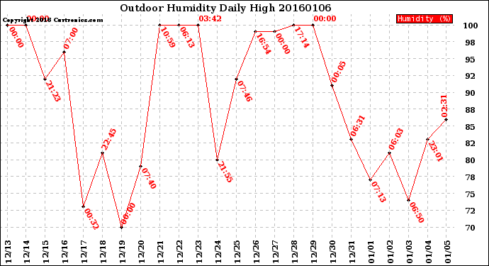 Milwaukee Weather Outdoor Humidity<br>Daily High