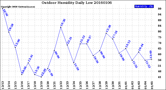 Milwaukee Weather Outdoor Humidity<br>Daily Low