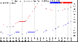 Milwaukee Weather Outdoor Temperature<br>vs Dew Point<br>(24 Hours)