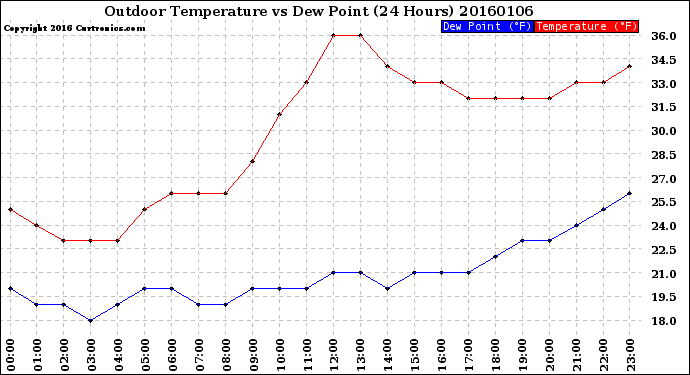 Milwaukee Weather Outdoor Temperature<br>vs Dew Point<br>(24 Hours)