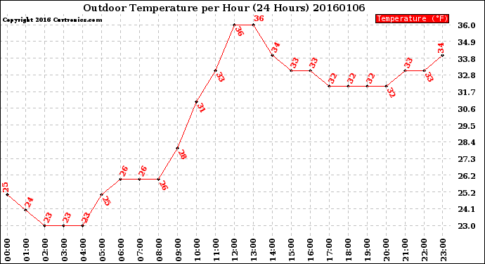 Milwaukee Weather Outdoor Temperature<br>per Hour<br>(24 Hours)