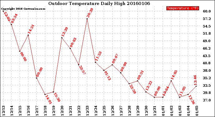 Milwaukee Weather Outdoor Temperature<br>Daily High