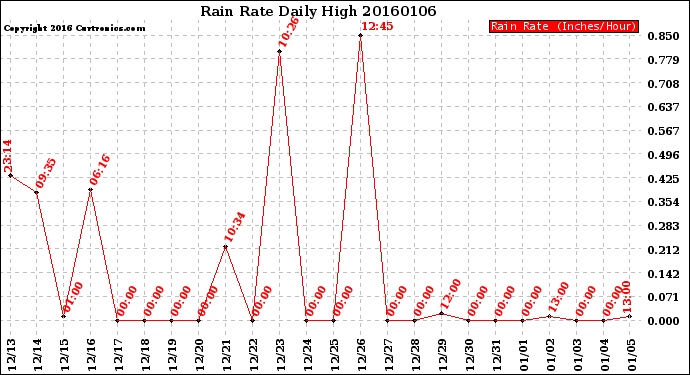 Milwaukee Weather Rain Rate<br>Daily High