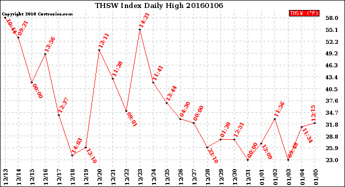 Milwaukee Weather THSW Index<br>Daily High