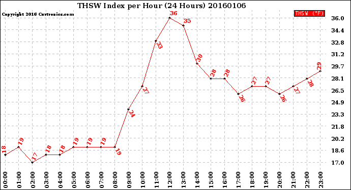 Milwaukee Weather THSW Index<br>per Hour<br>(24 Hours)