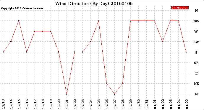 Milwaukee Weather Wind Direction<br>(By Day)