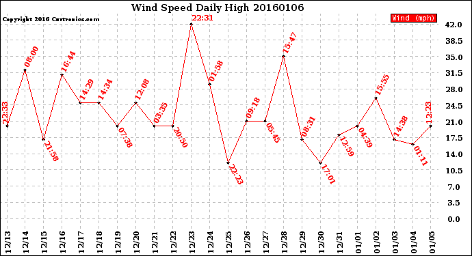 Milwaukee Weather Wind Speed<br>Daily High