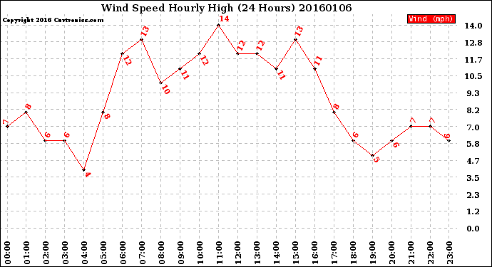 Milwaukee Weather Wind Speed<br>Hourly High<br>(24 Hours)