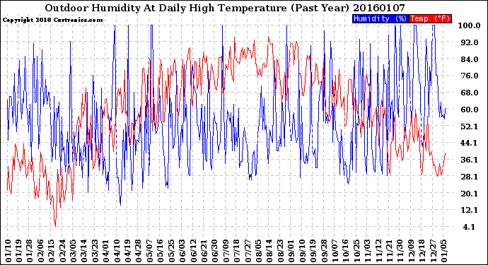 Milwaukee Weather Outdoor Humidity<br>At Daily High<br>Temperature<br>(Past Year)