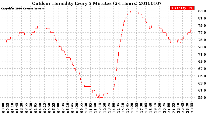 Milwaukee Weather Outdoor Humidity<br>Every 5 Minutes<br>(24 Hours)