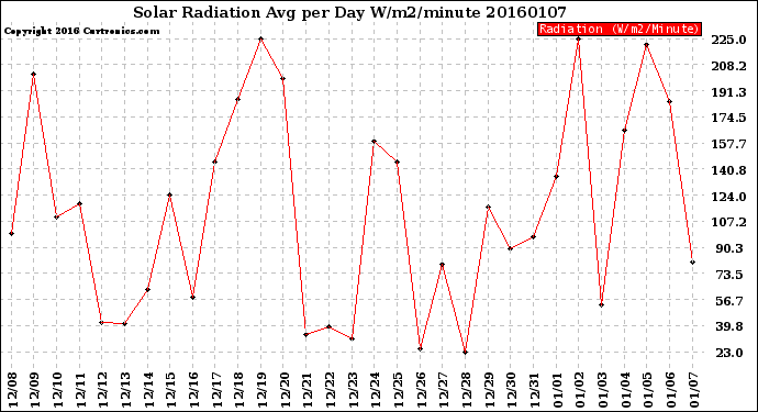 Milwaukee Weather Solar Radiation<br>Avg per Day W/m2/minute