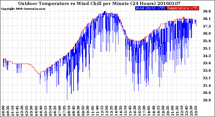 Milwaukee Weather Outdoor Temperature<br>vs Wind Chill<br>per Minute<br>(24 Hours)