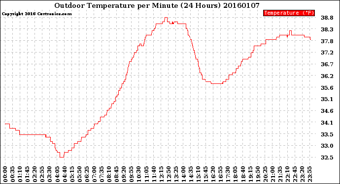 Milwaukee Weather Outdoor Temperature<br>per Minute<br>(24 Hours)