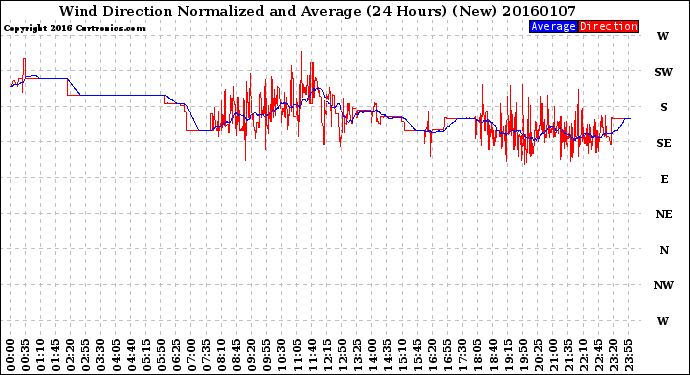 Milwaukee Weather Wind Direction<br>Normalized and Average<br>(24 Hours) (New)