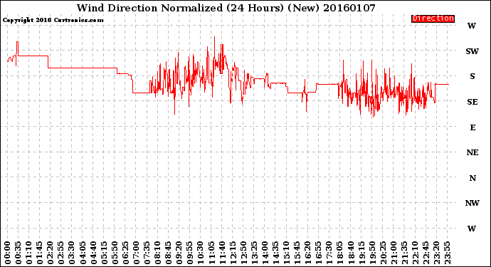 Milwaukee Weather Wind Direction<br>Normalized<br>(24 Hours) (New)