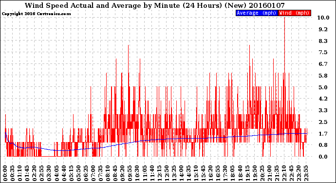 Milwaukee Weather Wind Speed<br>Actual and Average<br>by Minute<br>(24 Hours) (New)