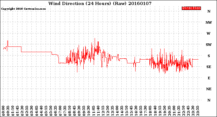 Milwaukee Weather Wind Direction<br>(24 Hours) (Raw)