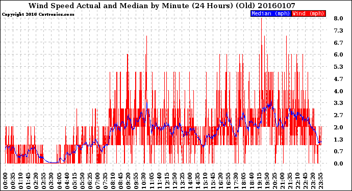 Milwaukee Weather Wind Speed<br>Actual and Median<br>by Minute<br>(24 Hours) (Old)