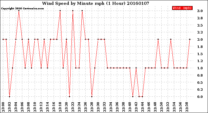 Milwaukee Weather Wind Speed<br>by Minute mph<br>(1 Hour)