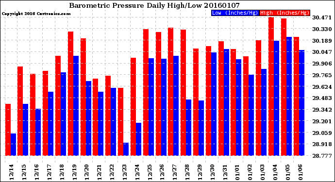 Milwaukee Weather Barometric Pressure<br>Daily High/Low