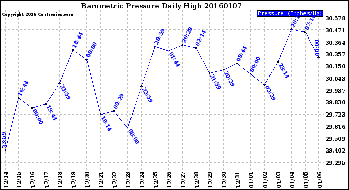 Milwaukee Weather Barometric Pressure<br>Daily High