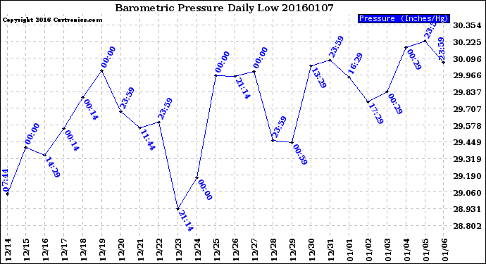 Milwaukee Weather Barometric Pressure<br>Daily Low