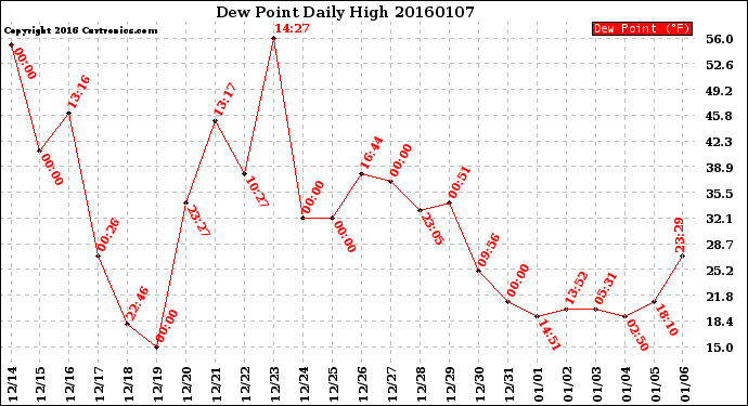 Milwaukee Weather Dew Point<br>Daily High