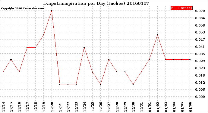 Milwaukee Weather Evapotranspiration<br>per Day (Inches)