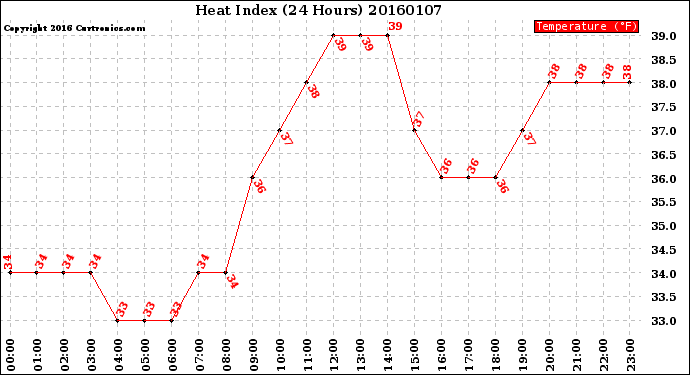 Milwaukee Weather Heat Index<br>(24 Hours)