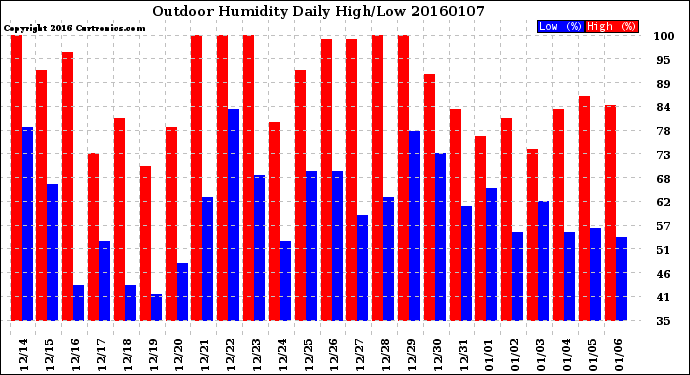 Milwaukee Weather Outdoor Humidity<br>Daily High/Low