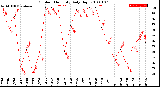 Milwaukee Weather Outdoor Humidity<br>Daily High