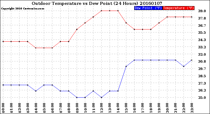 Milwaukee Weather Outdoor Temperature<br>vs Dew Point<br>(24 Hours)