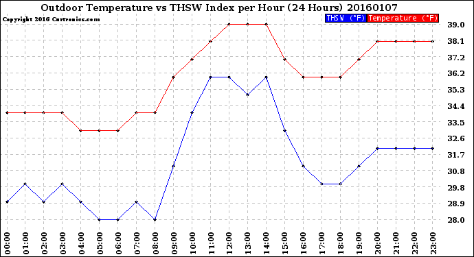 Milwaukee Weather Outdoor Temperature<br>vs THSW Index<br>per Hour<br>(24 Hours)