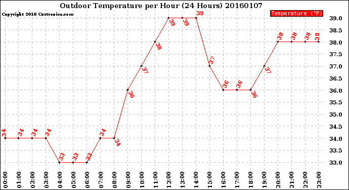 Milwaukee Weather Outdoor Temperature<br>per Hour<br>(24 Hours)