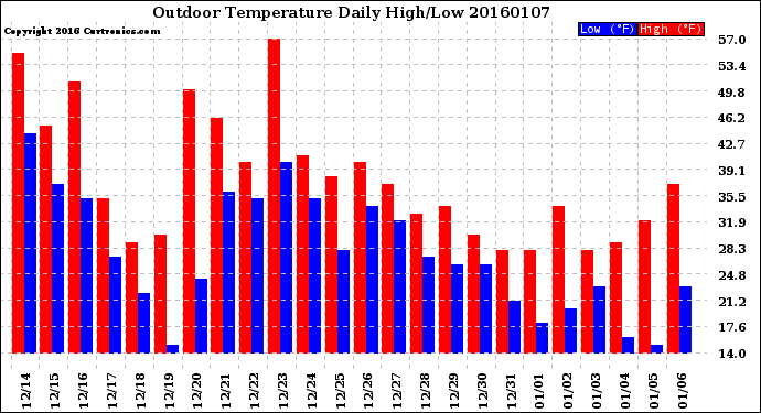 Milwaukee Weather Outdoor Temperature<br>Daily High/Low