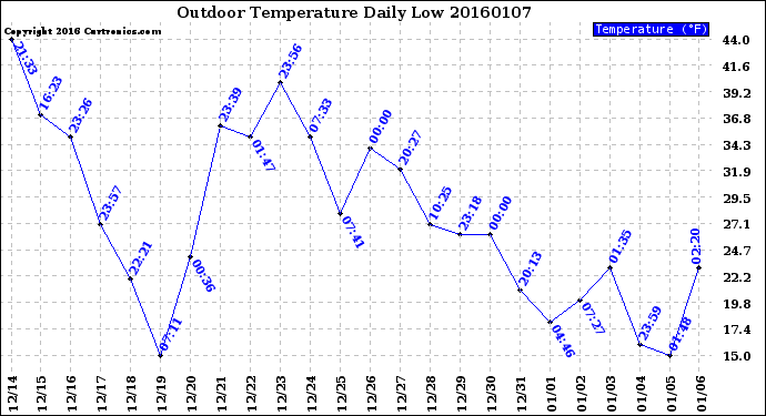 Milwaukee Weather Outdoor Temperature<br>Daily Low