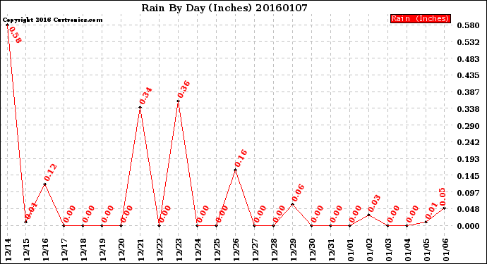 Milwaukee Weather Rain<br>By Day<br>(Inches)