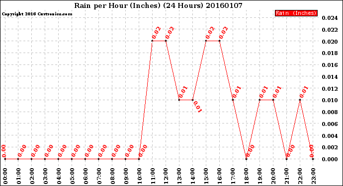 Milwaukee Weather Rain<br>per Hour<br>(Inches)<br>(24 Hours)