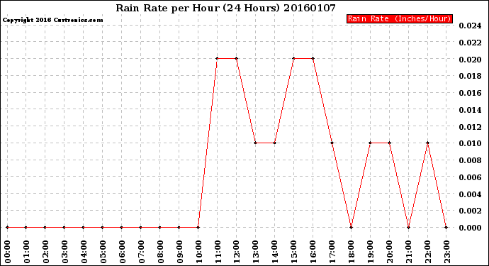 Milwaukee Weather Rain Rate<br>per Hour<br>(24 Hours)