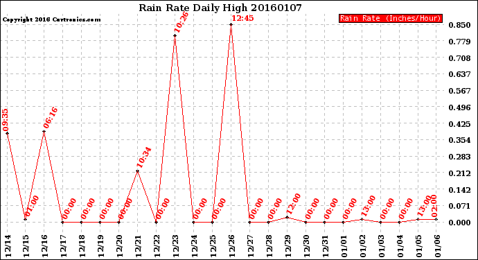 Milwaukee Weather Rain Rate<br>Daily High