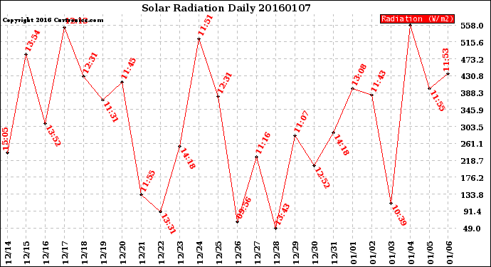 Milwaukee Weather Solar Radiation<br>Daily