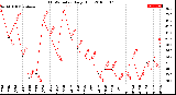 Milwaukee Weather THSW Index<br>Daily High