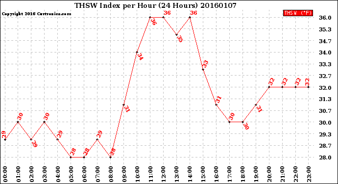 Milwaukee Weather THSW Index<br>per Hour<br>(24 Hours)