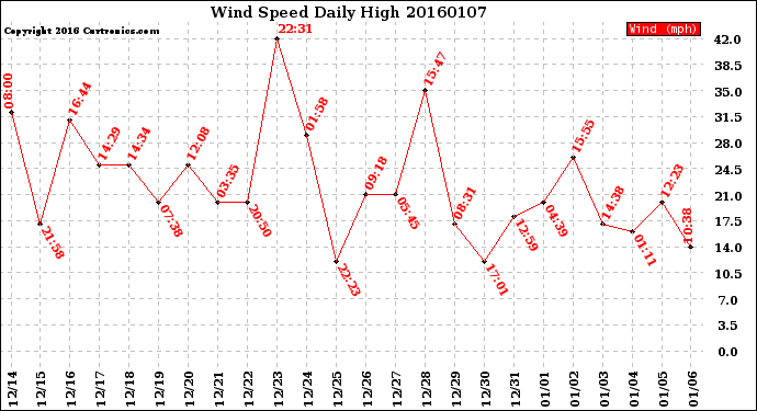 Milwaukee Weather Wind Speed<br>Daily High