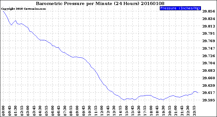 Milwaukee Weather Barometric Pressure<br>per Minute<br>(24 Hours)