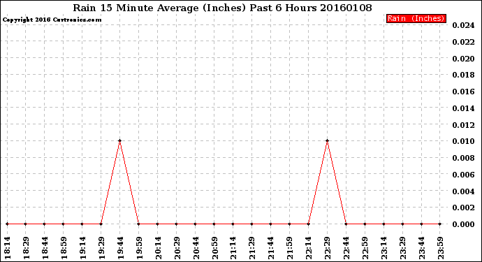 Milwaukee Weather Rain<br>15 Minute Average<br>(Inches)<br>Past 6 Hours