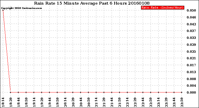 Milwaukee Weather Rain Rate<br>15 Minute Average<br>Past 6 Hours