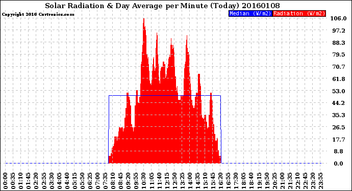 Milwaukee Weather Solar Radiation<br>& Day Average<br>per Minute<br>(Today)