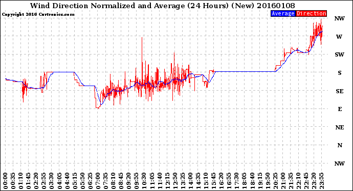 Milwaukee Weather Wind Direction<br>Normalized and Average<br>(24 Hours) (New)