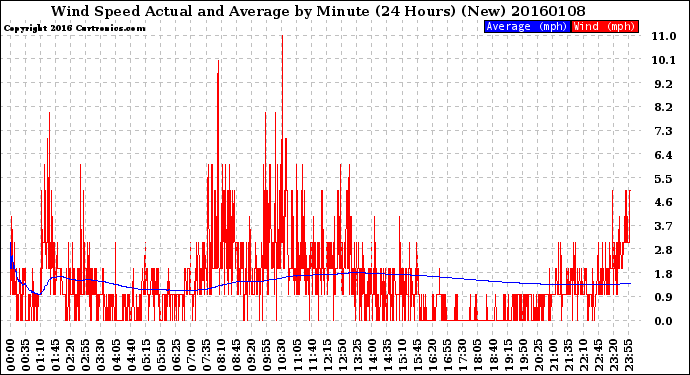 Milwaukee Weather Wind Speed<br>Actual and Average<br>by Minute<br>(24 Hours) (New)